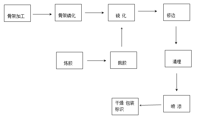 如何建立一條橡膠金屬合件骨架自動(dòng)噴涂生產(chǎn)線